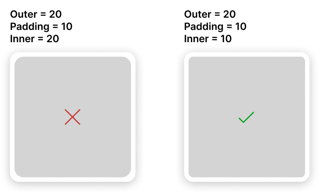 Comparing nested corners. Two cards with a radius of 20 and padding of 10. The first card has an inner box with a 20 radius which looks wrong. The second card has an inner box with a 10 radius which looks correct.